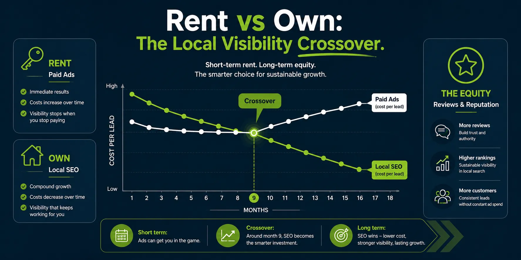 local seo matter more